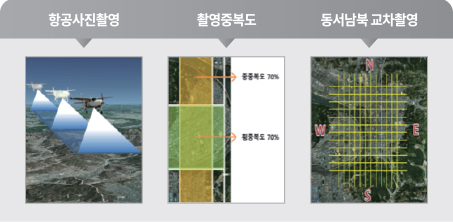 항공사진촬영, 촬영중복도, 동서남북교차촬영