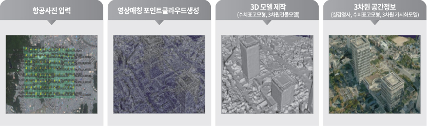 항공사진 입력, 영상매칭 포인트클라우드 생성, 3D 모델 제작(수치표고모형, 3차원건물모델), 3차원 공간정보(실감정사, 수치표고모델, 3차원 가시화모델)