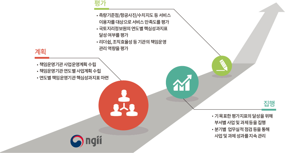 책임운영기관 운영을 위한 계획-집행-평가 도식