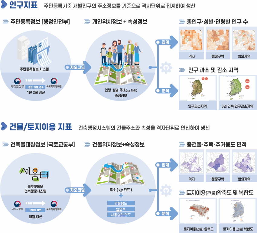 격자기반 국토지표 중 인구지표 이미지