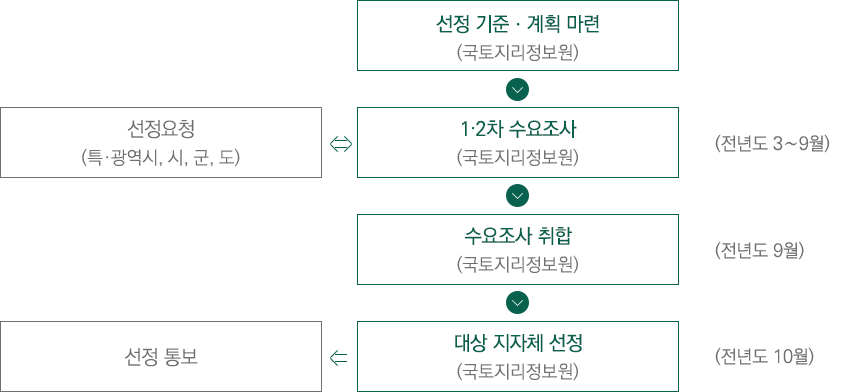 1:1,000 대축척 수치지형도 제작 추진절차 중 지자체 선정 단계 흐름도 이미지