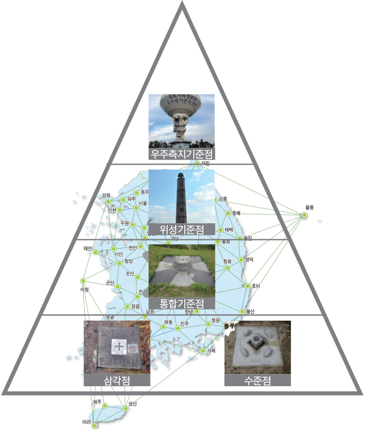 각 기준점을 4단계의 피라미드 구조로 보여 주고 있다. 제일 아래에 삼각점과 수준점이 위치하고, 
그 위에 통합기준점, 그 위에 위성기준점, 최상위에 우주측지기준점이 있다.