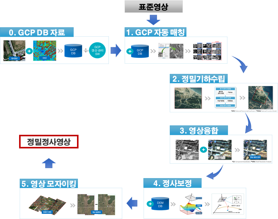 정밀정사영상 제작 흐름도