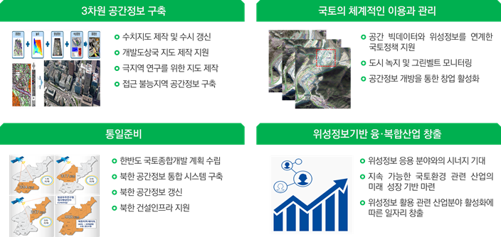 3차원 공간정보 구축, 국토의 체계적인 이용과 관리, 통일준비, 위성정보 기반 융복합 산업 창출