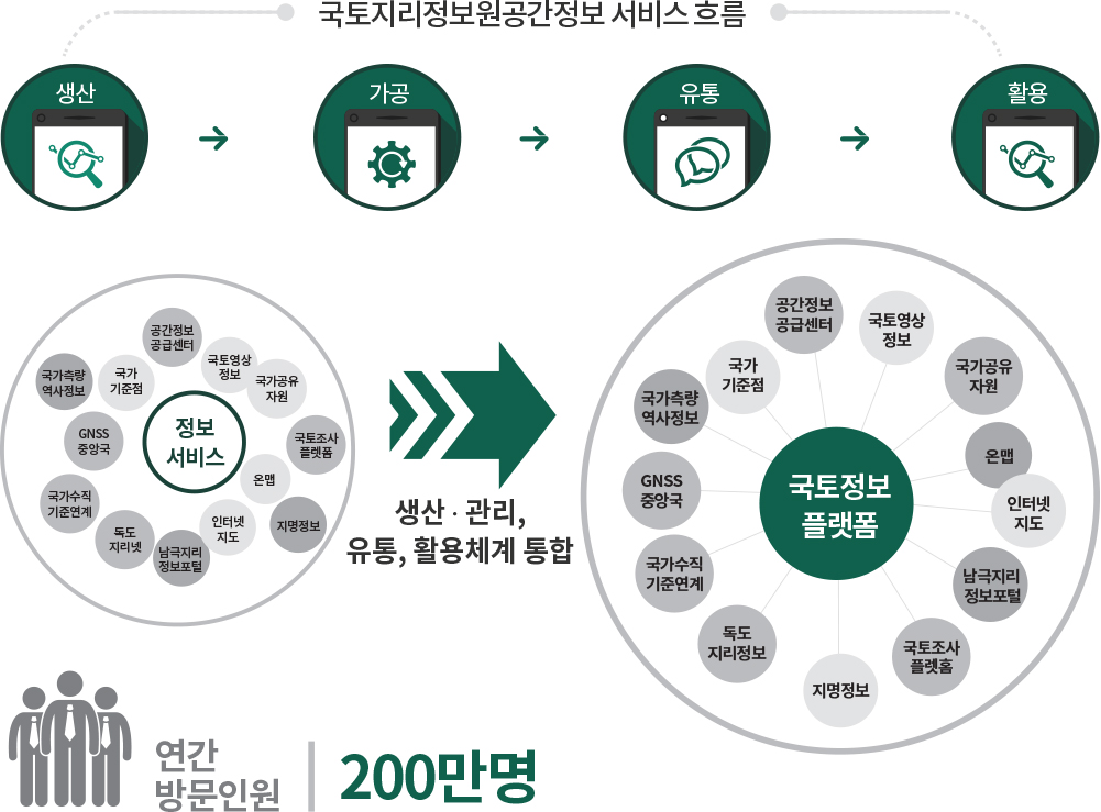 국토지리정보원 공간정보 서비스 흐름도