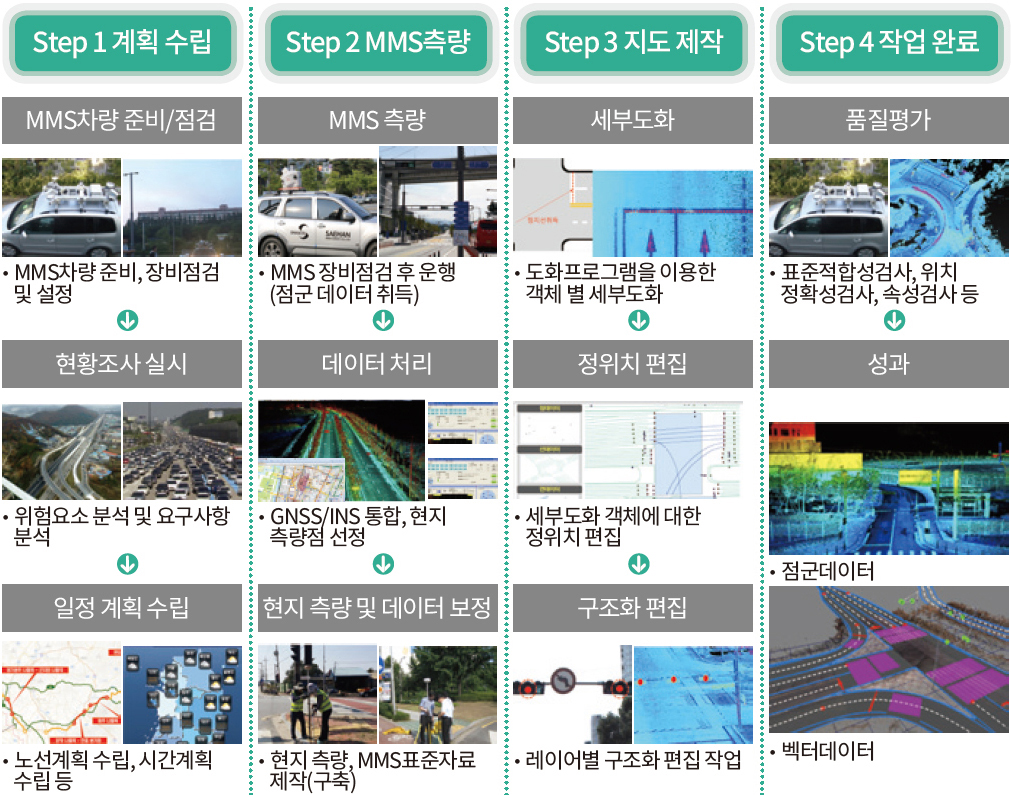 Step1 계획수립, Step2 MMS측량, Step3 지도 제작, Step4 작업 완료