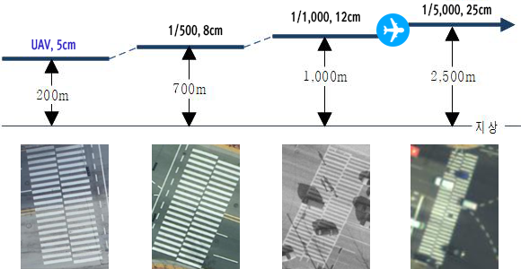 UAV 활용 설명 이미지