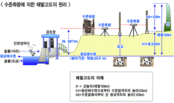 수준측량에 의한 해발고도의 원리 설명 이미지