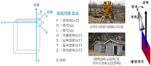 지자기의 요소 설명 이미지, 지자기 측량기기(MAG-01H), 중력관측소 및 지자기관측소