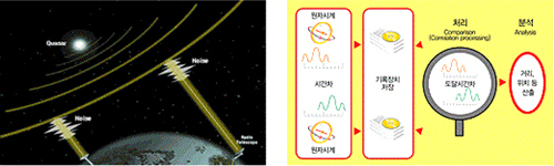 VLBI 관측 원리에 대한 설명 이미지