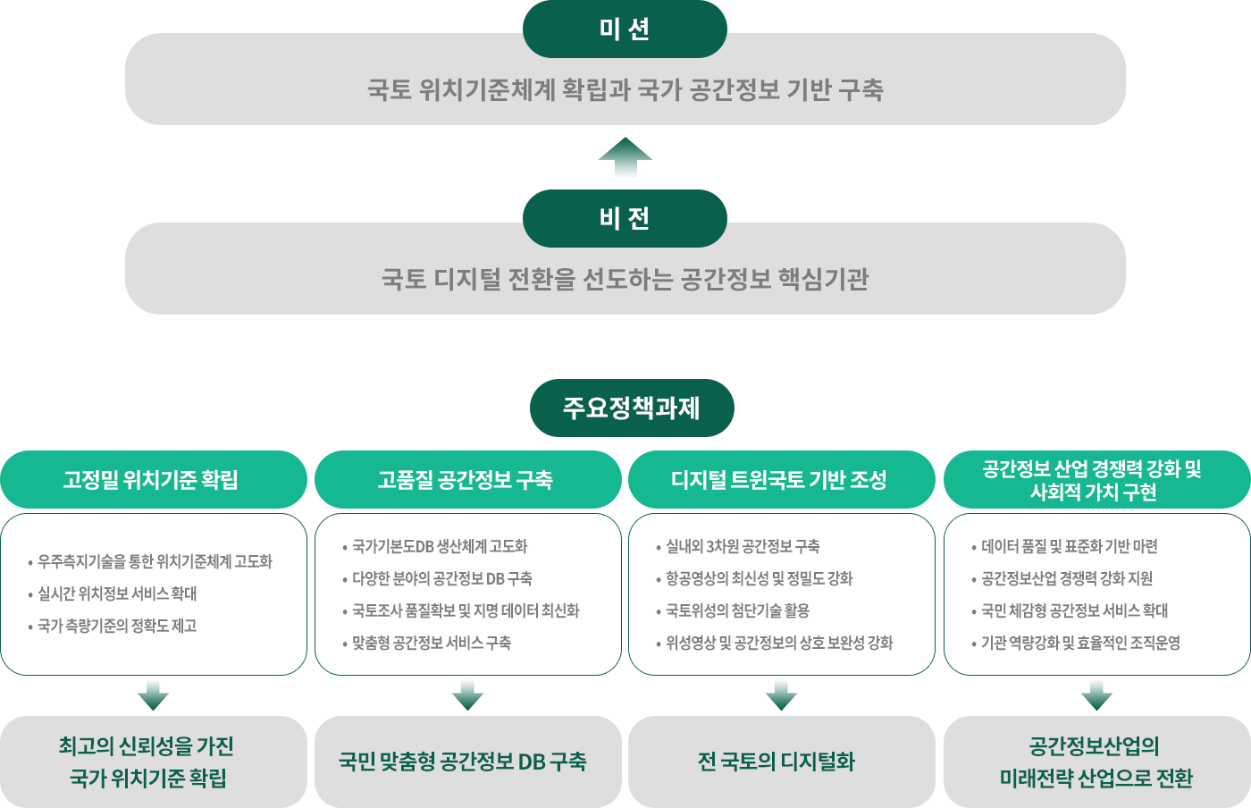 2023 미션, 비전, 주요정책과제