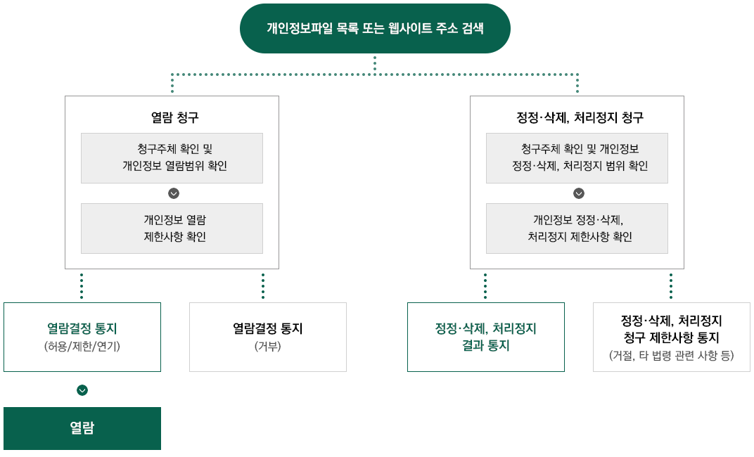개인정보 열람청구 절차