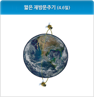 짧은 재방문 주기(4.6일/45분 간격)