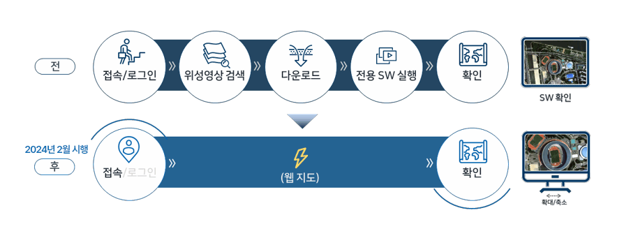 전:접속/로그인→위성영상검색→다운로드→전용SW실행→확인, 후:접속/로그인→웹지도→확인
