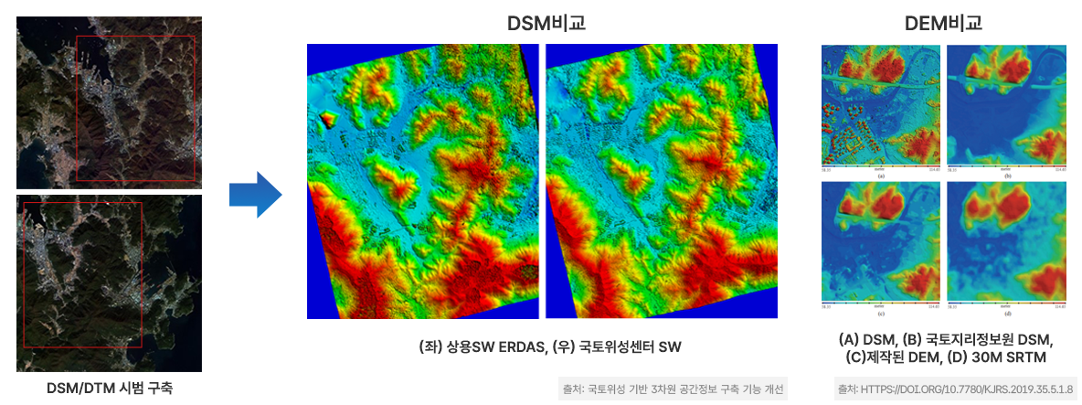 DSM/DTM 시범 구축 영상 ▶ DSM비교영상((좌) 상용SW ERDAS, (우) 국토위성센터 SW)-출처: 국토위성 기반 3차원 공간정보 구축 기능 개선, DEM비교영상((a) DSM, (B) 국토지리정보원 DSM, (c)제작된 DEM, (d) 30m SRTM)-출처: https://doi.org/10.7780/kjrs.2019.35.5.1.8