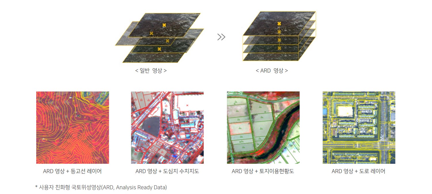 기대효과 - 일반영상  → 사용자친화형 국토위성영상(ARD) - ARD 영상 + 등고선 레이어 → ARD 영상 + 도심지 수치지도 → ARD 영상 + 토지이용현황도 → ARD 영상 + 도로레이어