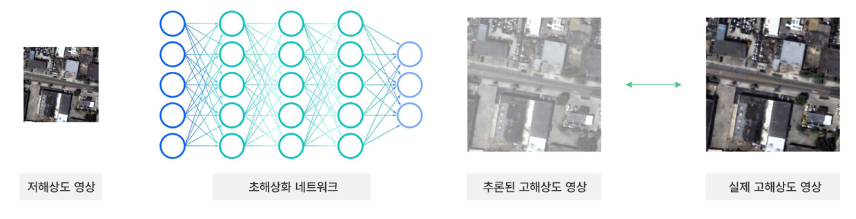 저해상도영상,초해상화네트워크,추론된고해상도영상,실제 고해상도영상