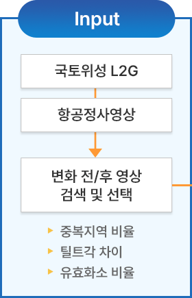 input : 국토위성L2G, 항공정사영상 ▶ 변화 전/후 영상 검색 및 선택(중복지역비율, 틸트각차이, 유효와소비율)