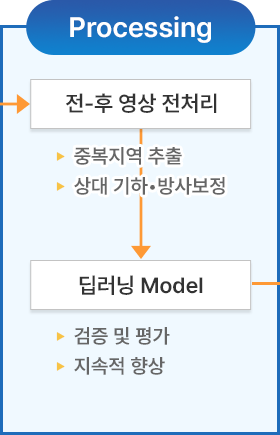 processing : 전-후 영상 전처리(중복지역 추출, 상대기하,방사보정) ▶ 딥러닝 Model(검증 및 평가, 지속적 향상)