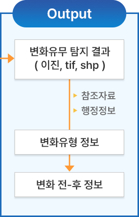 Output : 변화유무 탐지 결과(이진, tif, shp) ▶ (참조자료, 행정정보), 변화유형정보 ▶ 변화전-후정보