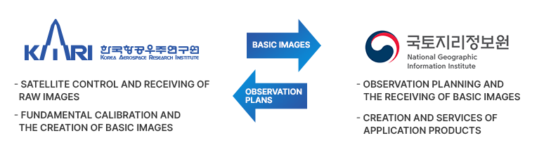 한국항공우주연구원과 국토지리정보원간 교류