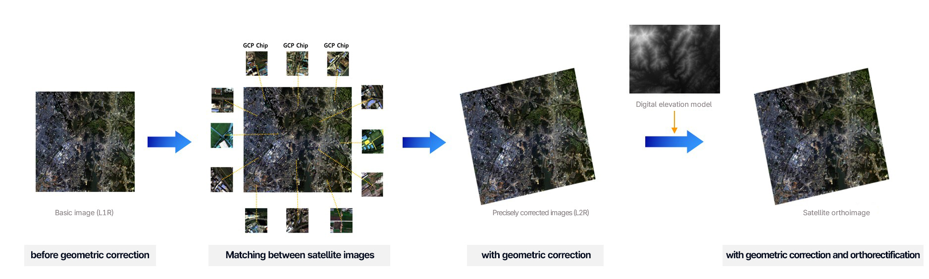 GCP Chip을 이용한 기하보정 영상 - 기하보정 전 영상(기본영상 L1R) → GCP Chip - 위성영상 간 매칭 → 기하보정 된 영상(정밀보정영상L2R) → 수치표고모형(DEM) → 기하정사보정 완료 영상(위성정사영상L2G)