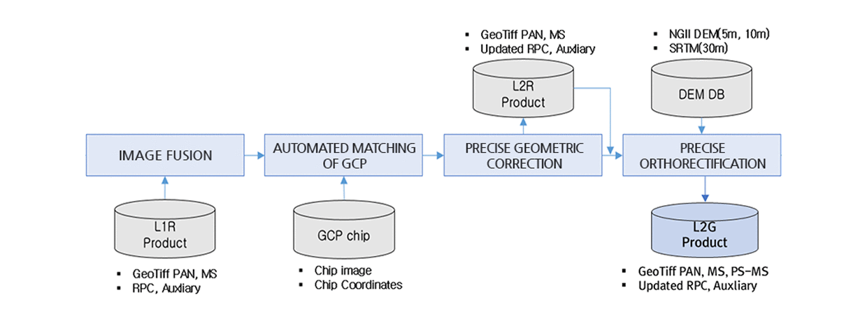 위성정사영상 처리 과정